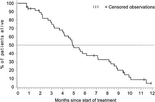 Fig. 2. Overall survival for patients with acute lymphoblastic leukemia. / At the time of analysis, 39 of the 48 ALL patients died, and 9 were censored for the analysis of overall survival: 5 discontinued therapy with imatinib to undergo BMT (3 subsequently died by the time of analysis); 1 was censored after 7 months after receiving interferon alfa; and 3 patients remained alive at the time of analysis, 9 to 12 months after starting treatment with imatinib (treatment is ongoing for only 1 of these 3 patients). The estimated median survival was 4.9 months with 95% CI = 4.1-7.1 months.