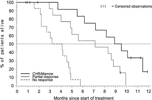 Fig. 3. Overall survival for patients with acute lymphoblastic leukemia—by hematologic response. / This analysis of overall survival by best achieved hematologic response on treatment included 14 patients with CHR or marrow response, 15 patients with partial response, and 14 patients who were treated for at least 4 weeks but did not have documented response (5 patients were excluded). Whereas median survival was 9.2 months for patients who had CHR/marrow response and 7.1 months for patients with partial response, all of the nonresponder died and their median survival was only 3.6 months (P < .001).