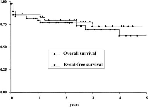 Fig. 1. EFS and OS of the whole population of 51 patients with APL-st's.
