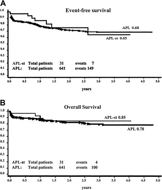 Fig. 2. Comparison of EFS and OS of 31 patients with APL-st's and 641 patients with de novo APL among a population of homogeneously treated patients (AIDA protocol). / Panel A, EFS; panel B, OS.