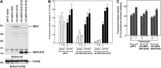 Fig. 3. Overexpression of 3BP2-SH2 domain suppresses FcεRI-mediated degranulation in RBL-2H3 cells. / (A) Generation of cell lines expressing the HA-tagged SH2 domain of 3BP2. The RBL-2H3 cells were stably transfected with pMT3-HA-3BP2-SH2 (454-559) by electroporation. G418-resistant clones were screened by immunoblotting and 2 positive cloned lines with highest expression were selected for further analysis. Total cell lysates of the transfected cell lines were analyzed with anti-HA and anti-FcεRIβ antibodies used as an internal control. (B) Analysis of FcεRI-mediated β-hexosaminidase release. Control cells transfected with pMT3 vector alone and cells overexpressing 3BP2-SH2 domain were cultured overnight with anti-DNP IgE and then stimulated with the indicated concentrations of the antigen DNP-BSA (ng/mL) or with the calcium ionophore A23187 (μM). The antigen- or A23187-induced releases are normalized by expression as a percentage of the total β-hexosaminidase activity. (C) Analysis of thapsigargin-induced β-hexosaminidase release. Cells were stimulated with the indicated concentrations of thapsigargin (μM); releases are normalized by expression as a percentage of β-hexosaminidase activity induced by 1 μM A23187. The results are the mean values ± SE from 3 independent experiments.