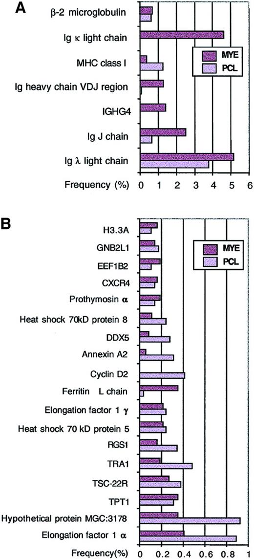 Fig. 2. Highly expressed genes based on single-pass sequence data. / The frequency of a gene in each library was calculated from 3705 MYE clones and 2917 PCL clones from a total of 6622 single-pass sequences. The frequencies of immune system–related genes are shown in panel A, while other highly expressed genes with frequencies higher than β-actin are shown in panel B.