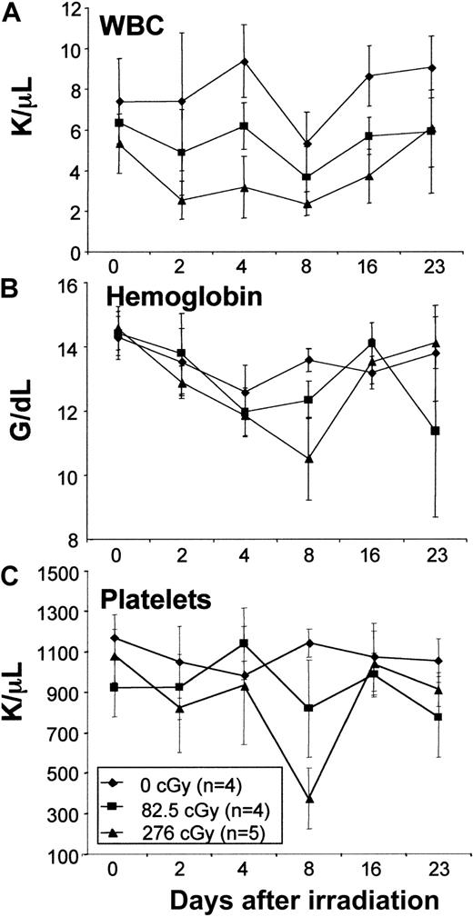 Fig. 1. Effects of low-dose TBI on hematologic parameters.