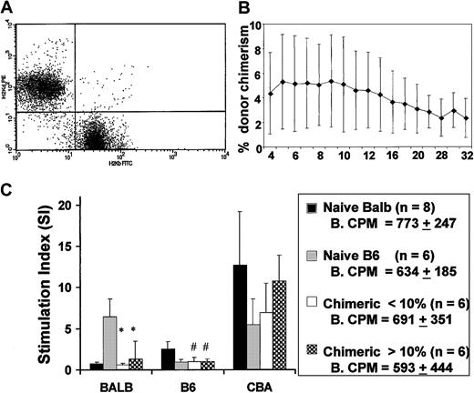 Fig. 2. IUHSCT results in stable long-term low-level chimerism and induces donor specific tolerance. / (A) Representative dot plot of peripheral blood discriminating donor and host cells using antibodies specific for H-2Kb and H-2Kd. (B) Levels of chimerism remain stable for more than 6 months. (C) MLR was performed using responder splenocytes from chimeric mice, created by IUHSCT and Balb/c and B6 controls. Splenocyte responders were mixed with host (Balb/c), donor (B6), and third-party (CBA) stimulator cells and the stimulation index (SI) was calculated. Baseline counts per minute (CPM) in control cultures without stimulator cells. SIs were calculated by dividing mean CPM from responses against host (self) (Balb/c), donor (B6), or third party (CBA/J) by mean baseline CPM. *P < .001, #P < .05 when compared to B6 or Balb/c control.