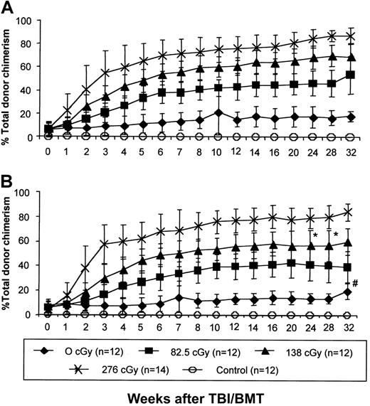 Fig. 3. IUHSCT followed by a postnatal low-dose TBI/BMT regimen results in high levels of allochimerism. / Chimeric mice after IUHSCT received 1 of 4 doses of TBI followed by a postnatal TCD BM transplantation with cells congenic (B6Pep3b) to the allogeneic prenatal donor at 4 (A) or 8 (B) weeks of age. Control mice were 4-week-old naive Balb/c males that received 276 cGy TBI followed by tail vein infusion of 30 × 106 TCD B6 BM cells. At all time points there is no difference between chimerism levels in mice boosted at 8 and 4 weeks of age (P < .05) with the exception of the two marked points (*). Levels of chimerism were statistically different between each irradiation dose with the exception of the # marked point where P < .05.