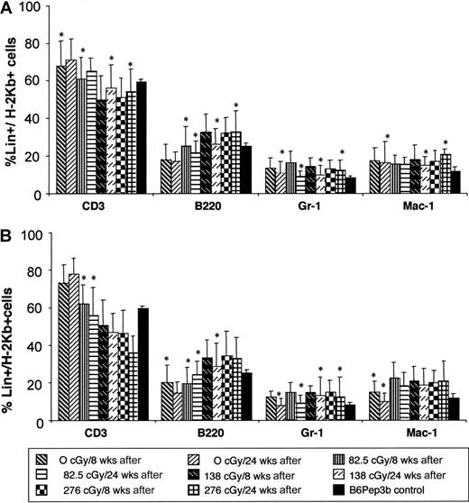 Fig. 4. Multilineage engraftment analysis. / Multilineage engraftment was analyzed at 8 and 24 weeks after TBI and TCD BMT at 4 (A) or 8 (B) weeks of age. Donor lineage analysis for myeloid (Gr-1 and Mac-1) and lymphoid (CD3 and B220) markers is expressed as a percentage of the level of total donor chimerism. Controls consist of normal lineage composition in peripheral blood of naive B6Pep3b mice. Those levels denoted with an asterisk demonstrate no significant difference (P < .05) compared with controls.