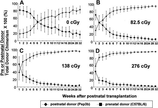 Fig. 5. Prenatal and postnatal donor cell chimerism. / Analysis by CD45 isoforms of the prenatal and postnatal transplanted donor cells with TBI doses of 0 cGy (A), 82.5 cGy (B), 138 cGy (C), or 276cGy (D). Prenatal and postnatal donor cell chimerism is represented on the y-axis as the percent of total donor chimerism for which each donor group is responsible.