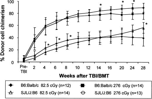 Fig. 10. Chimerism enhancement is not strain specific. / Chimerism levels were assessed following the same low-dose TBI/BMT transplantation regimen in chimeras created by IUHSCT in 2 different fully MHC-mismatched strain combinations. B6:Balb/c chimeras and SJL/J:B6 chimeras, formed by IUHSCT, received transplants with 30 × 106 TCD B6Pep3b and SJL/J BM cells, respectively, at 8 weeks of life 6 to 8 hours after receiving either 82.5 cGy or 276 cGy TBI. P < .05 for all chimerism values when comparing the 2 strain combinations with the exception of those indicated by an asterisk.