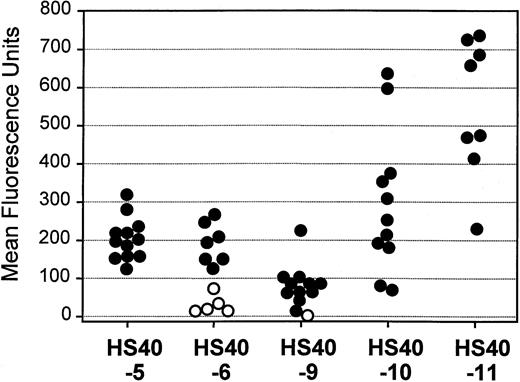 Fig. 2. Expression of γ-globin in MEL cell clones. / MEL cells were transduced at a limiting multiplicity of infection with the vectors depicted in Figure 1, and independent clones were selected with G418. The amount of human γ-globin protein expression was subsequently determined by immunofluorescence staining and flow cytometry following globin gene induction. The presence of intact (●) or recombined vector provirus (○) was determined by Southern blot analysis. Data for vectors HS40-5 and HS40-6 were reported previously.1415