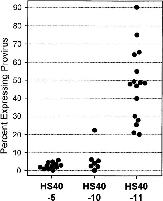Fig. 4. Normalized γ-globin expression in long-term reconstituted mice. / Southern blot analysis was performed on spleens collected at the time of death (typically 6-7 months after transplantation), and the copies of provirus per genome were determined. The fraction of hematopoietic cells containing at least one copy per cell was then calculated using the Poisson distribution (assuming the provirus was distributed randomly). This frequency was then used to normalize the fraction of RBCs expressing γ-globin at the latest time points presented in Figure 3. Each point on the scatter plot shows the fraction of RBCs expressing human γ-globin divided by the calculated fraction of cells containing provirus for individual mice.