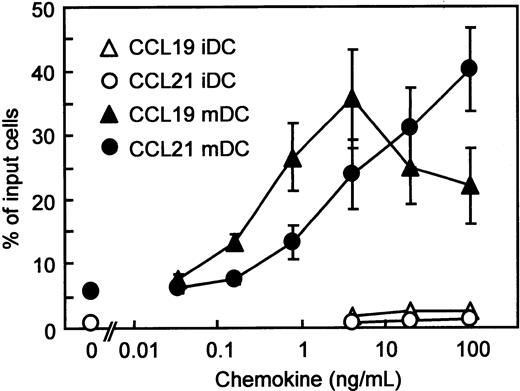 Fig. 1. Chemotactic preferences of CCL19 and CCL21 for murine DC line (BC1 cells). / BC1 cells were activated by LPS and used as mature DCs (mDC). Unstimulated BC1 cells were used as immature DCs (iDC). Numbers of migrated cells into the lower well are expressed as the percentage of input cells in the upper well at the start time of chemotaxis assay. Each symbol represents the mean ± SE of 4 or 5 independent experiments.