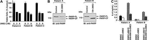 Fig. 2. Effect of 2ME2 on BMSCs and IL-6 secretion. / (A) Patient MM-derived BMSCs (patients A-C) were treated with 2ME2 (3-9 μM) for 72 hours, and viability was assessed by MTT assay. Results are the mean ± SD from triplicate samples; P = .002. (B) 2ME2 induced proteolytic cleavage of PARP in patient MM-BMSCs cells. BMSCs from 2MM patients were treated with 2ME2 (3 μM) for 72 hours and harvested; total protein lysates were subjected to SDS-PAGE analysis. Immunoblot analysis of the lysates was performed with anti-PARP antibody. FL indicates full length; CF, cleaved fragment. (C) Effect of 2ME2 on MM cell adhesion–induced IL-6 secretion in BMSCs. IL-6 levels were measured using IL-6–specific ELISA in supernatants of 24-hour cultures of BMSCs, MM.1S cells, and BMSCs + MM.1S cells, in the presence or absence of 2ME2 (3 μM).