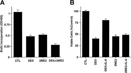 Fig. 3. Effects of Dex and IL-6 on 2ME2-induced cytotoxicity in MM cells. / (A) MM.1S cells were cultured in control media alone and with Dex (0.05 μM), 2ME2 (3 μM), or Dex + 2ME2. At 48 hours, cells were harvested and analyzed by BrdU assay. Results are mean ± SD of 3 independent experiments (P < .005). (B) MM.1S cells were treated with 2ME2 (3 μM) or Dex (0.05 μM) in the presence or absence of IL-6 (10 ng/mL). At 48 hours, cells were harvested, and viability was analyzed by MTT assay. Median viability was 41% for Dex and 78% for Dex + IL-6 (P = .05, as determined by one-sided Wilcoxon rank-sum test), whereas for 2ME2 the median viability was 45% with 2ME2 alone and 48% with 2ME2 + IL-6 (P = .20, Wilcoxon test, as above). Results are mean ± SD of 3 independent experiments.