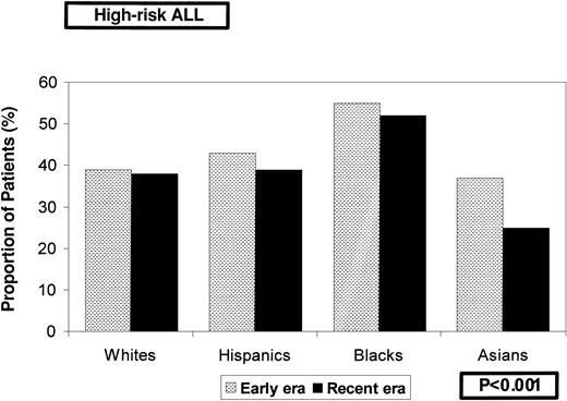 Fig. 1. Distribution of a cohort of 8447 children diagnosed with ALL, by racial and ethnic groups, according to treatment era and NCI risk groups.
