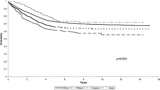 Fig. 2. Kaplan-Meier estimates of EFS for a cohort of 8447 children with ALL according to racial and ethnic distribution.