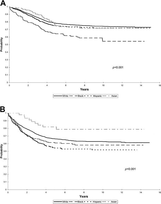 Fig. 3. Risk groups. / (A) Kaplan-Meier estimates of EFS for a cohort of 5127 children with ALL with standard-risk features at presentation, according to racial and ethnic distribution. (B) Kaplan-Meier estimates of EFS for a cohort of 3320 children with ALL with high-risk features at presentation according to racial and ethnic distribution.