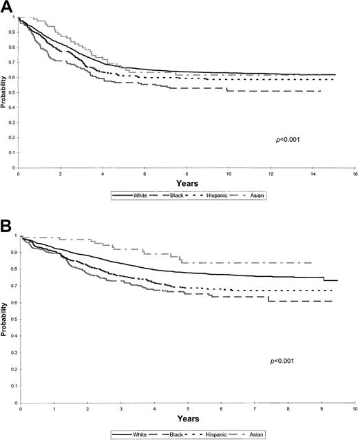 Fig. 4. Treatment era. / (A) Kaplan-Meier estimates of EFS for a cohort of 3545 children with ALL treated between 1983 and 1989 (early era) according to racial and ethnic distribution. (B) Kaplan-Meier estimates of EFS for a cohort of 4902 children with ALL treated between 1989 and 1995 (recent era) according to racial and ethnic distribution.