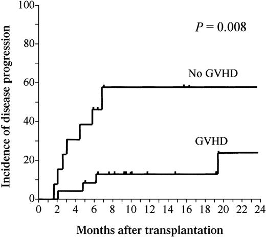 Fig. 1. Disease progression after PBSCT. / Cumulative incidence of disease progression after allogeneic PBSCT with RIC in patients with (n = 24) and without (n = 13) GVHD (acute grade II-IV or chronic GVHD). The 1-year incidence of disease progression in patients with and without GVHD was 13% (95% CI, 4%-34%) and 58% (95% CI, 36%-96%), respectively (P = .008).