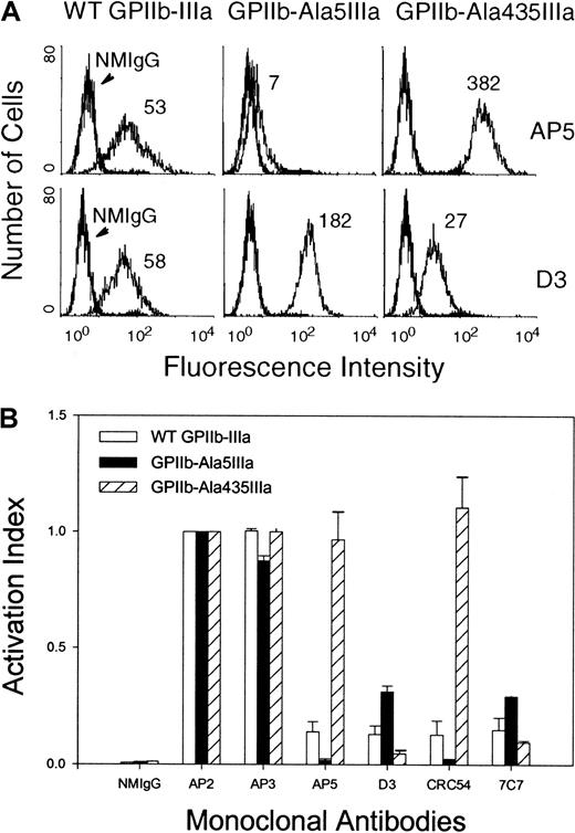 Fig. 3. Flow cytometric analysis of the conformational change of the surface-expressed GPIIb-Ala5IIIa or GPIIb-Ala435IIIa. / (A) The binding of LIBS antibodies AP5 and D3 to the WT GPIIb-IIIa, GPIIb-Ala5IIIa, and GPIIb-Ala435IIIa complexes. Transfected CHO cells were incubated with AP5 or D3, followed by FITC-conjugated goat-anti-mouse IgG. Preimmune normal mouse IgG (NMIgG) was used to establish background binding. (B) Activation index of WT GPIIb-IIIa, GPIIb-Ala5IIIa, or GPIIb-Ala435IIIa with different LIBS antibodies. LIBS antibody binding was expressed as an activation index by standardizing the mean fluorescent intensity (MFI) for each LIBS mAb to that obtained using AP2 whose binding was not affected by the mutations. Activation index = LIBS mAb MFI/AP2 MFI for the patient and for the control separately. Note that the epitope of CRC54 is located within the first 100 N-terminal residues of GPIIIa,28 and to date no information on the epitope of 7C7 is available.