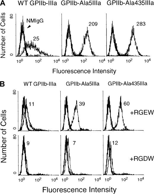 Fig. 4. Flow cytometric analysis of the binding of the activation-dependent fibrinogen-mimetic antibodies to the surface-expressed GPIIb-Ala5IIIa or GPIIb-Ala435IIIa. / (A) The binding of the activation-dependent fibrinogen-mimetic antibody Pl-55. Flow cytometric analysis was performed as described in “Materials and methods.” Note the very low binding of Pl-55 to CHO cells expressing WT GPIIb-IIIa (left) and the high binding to CHO cells expressing either GPIIb-Ala5IIIa or GPIIb-Ala435IIIa. (B) The binding of the activation-dependent fibrinogen-mimetic antibody PAC-1. Flow cytometric analysis was performed in the presence of 2.0 mM RGEW (upper) or RGDW (lower). Normal mouse IgM (NMIgM) and FITC-conjugated goat-anti-mouse IgM were used as the negative control and the secondary antibody, respectively.