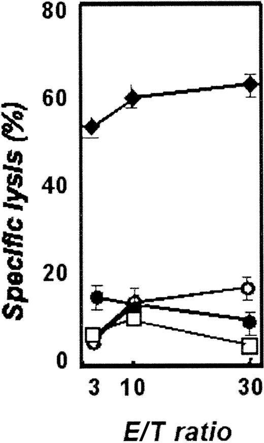 Fig. 6. Cytoxicity of autologous T cells of healthy donors after stimulation with antigen-presenting cells pulsed with KW-13–derived peptide 2. / Targets are CD40-activated B cells pulsed with peptide 2 of KW-13 (diamonds), pulsed with an unrelated peptide (closed circles), unpulsed CD40-activated B cells (open circles), and unstimulated CLL cells (squares).