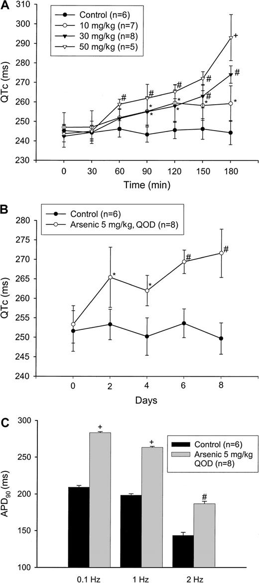 Fig. 2. Parenteral ATO prolonged QTc and APD. / (A) Acute feeding of ATO resulted in progressive dose-dependent prolongation of QTc. *P < .05 versus control; #P < .01 versus control; +P < .001 versus control. (B) Chronic feeding of ATO produced time-dependent prolongation of QTc. *P < .05 versus control; #P < .01 versus control. (C) APD of papillary muscle after eighth day chronic feeding of ATO, showing longer APD90 in ATO-treated ones. #P < .01 versus control; +P < .001 versus control.