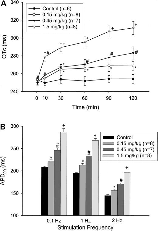 Fig. 3. Intravenous ATO prolonged QTc and APD. / (A) Continuous ECG monitoring revealed progressive prolongation of QTc by intravenous ATO in a dose-dependent manner. *P < .05 versus control; #P < .01 versus control; +P < .001 versus control. (B) APD after 2-hour drug infusion. The prolongation was dose-dependent. *P < .05 versus control; #P < .01 versus control; +P < .001 versus control.
