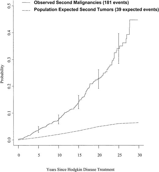 Fig. 1. Cumulative incidence of observed second tumors in survivors of Hodgkin disease and expected tumors in a matched population.