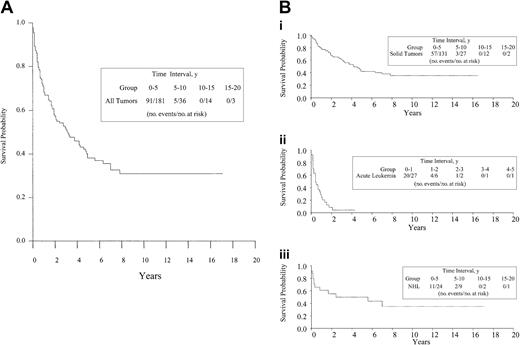 Fig. 2. Survival after second malignancy. / (A) Survival after second malignancy in patients treated for Hodgkin disease. (B) Survival after solid tumors, acute leukemia, and non-Hodgkin lymphoma in patients treated for Hodgkin disease.