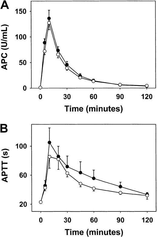 Fig. 1. Anticoagulant response to infusion of thrombin in monkeys. / Circulating APC (A) and APTT (B) were measured before, during, and after a 10-minute infusion of human thrombin in monkeys after 4 weeks on a control diet (solid circles) or a hyperhomocysteinemic diet (open circles). Values are mean ± SE.