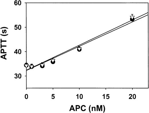 Fig. 2. Sensitivity of plasma FV to APC in monkeys. / Plasma collected from monkeys after 4 weeks on a control diet (solid circles) or a hyperhomocysteinemic diet (open triangles) was diluted 1:10 in human FV–deficient plasma, and APTT was measured in the presence of the indicated concentrations of human APC. Values are mean ± SE.