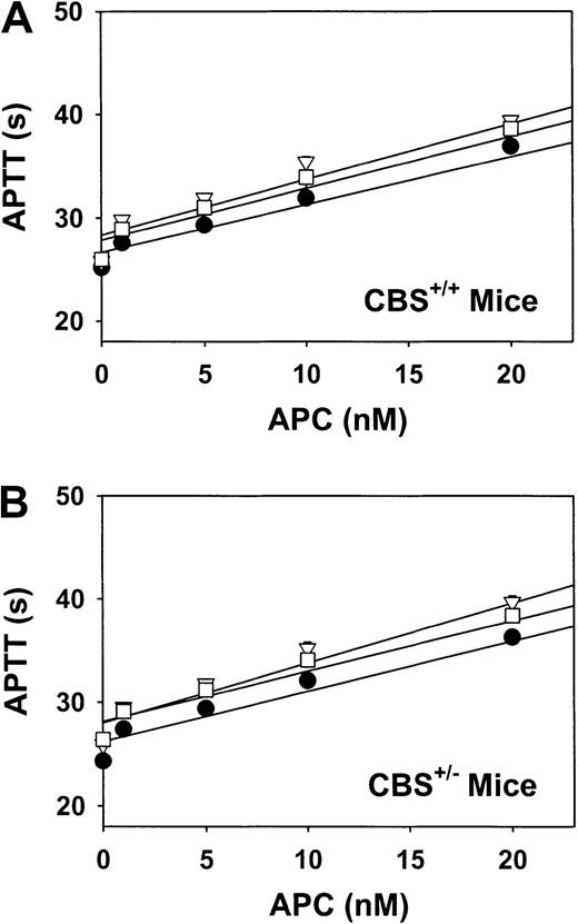 Fig. 3. Sensitivity of plasma FV to APC in mice. / Plasma was collected from CBS+/+ mice (A) or CBS+/− mice (B) fed a control diet (solid circles), a high-methionine diet (open triangles), or a high-methionine/low-folate diet (open squares). Samples were diluted 1:10 in human FV–deficient plasma, and APTT was measured in the presence of the indicated concentrations of human APC. Values are mean ± SE.