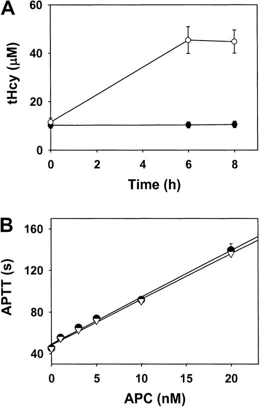 Fig. 4. Plasma tHcy and sensitivity of FV to APC in human volunteers. / (A) Plasma tHcy levels after oral administration of L-methionine (open circles) or placebo (solid circles). (B) Plasma was collected 6 hours after oral administration of L-methionine (open triangles) or placebo (solid circles). Samples were diluted 1:10 in human FV–deficient plasma, and APTT was measured in the presence of the indicated concentrations of human APC. Values are mean ± SE.