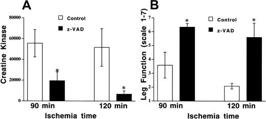 Fig. 5. Z-VAD reduces tissue injury and preserves leg function following prolonged ischemia and reperfusion. / Mouse hind limb was subjected to 90 or 120 minutes of ischemia by aortic cross-clamping followed by 3 hours of reperfusion. (A) CK concentrations were determined in animals pretreated with z-VAD (5 μg/g body weight) or DMSO (0.1 μL/g body weight). Values represent means ± SEM. *P < .05 vs DMSO. (B) Leg function was scored as 1 (nonfunctional) to 7 (functional), as described in “Materials and methods.”