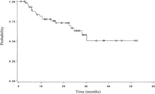 Fig. 1. Overall survival of 59 patients with HD-HIV.