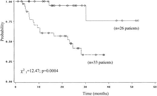 Fig. 3. Survival of 59 patients with HD-HIV, by IPS (≤ 2 vs > 2).