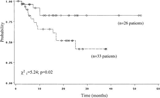 Fig. 4. Freedom from progression of 59 patients with HD-HIV, by IPS (≤ 2 vs > 2).