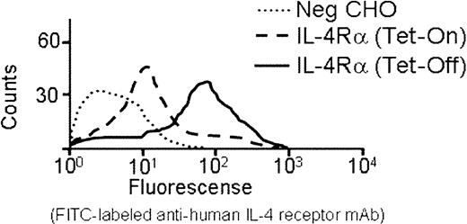 Fig. 2. Surface expression of an interleukin-4Rα/GP Ib-IX receptor on the surface of Chinese hamster ovary cells. / A stable CHO cell line containing inducible human GP Ibβ and GP IX cDNAs was generated using tetracycline-responsive elements (see “Materials and methods”). Transfection of this cell line with the coding sequence for the IL-4Rα/GP Ibα subunit under the control of a CMV promoter generated a cell line with constitutive expression of IL-4Rα/GP Ibα and inducible expression of GP Ibβ and GP IX. Shown is the fluorescence profile of an anti–IL-4R monoclonal antibody with repressed GP Ibβ and GP IX gene expression (Tet-On) and induced GP Ibβ and GP IX expression (Tet-Off). An approximate 10-fold increase in mean fluorescence produced by the IL-4R monoclonal antibody is generated by the simultaneous expression of GP Ibβ and GP IX. Nontransfected CHOs (Neg CHO) are shown for comparison.