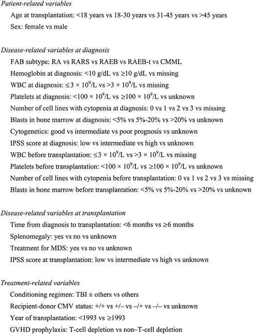 Fig. 1. Variables tested in Cox proportional hazards regression models.