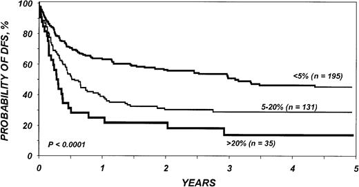 Fig. 2. Probability of DFS after bone marrow transplantation for myelodysplasia, according to blasts in bone marrow before transplantation.