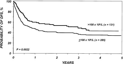Fig. 3. Probability of DFS after bone marrow transplantation for myelodysplasia, according to platelets before transplantation.