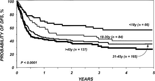 Fig. 4. Probability of DFS after bone marrow transplantation for myelodysplasia, according to age at transplantation.