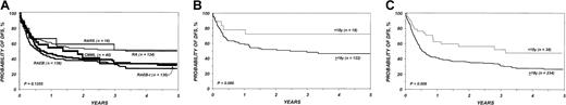 Fig. 5. Effect of FAB subtype and age on DFS. / (A) Probability of DFS after bone marrow transplantation for myelodysplasia, according to FAB subtype. (B) Probability of DFS in children and adults with refractory anemia and refractory anemia with ring sideroblasts. (C) Probability of DFS in children and adults with refractory anemia with excess of blasts and refractory anemia with excess of blasts in transformation.