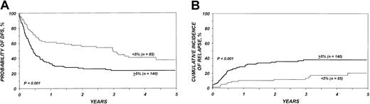 Fig. 6. Association between percentage of marrow blasts at transplantation and outcome. / (A) Probability of DFS in patients with an initial diagnosis of refractory anemia with excess of blasts and refractory anemia with excess of blasts in transformation, depending on the proportion of marrow blasts at transplantation. (B) Cumulative incidence of relapse in patients with an initial diagnosis of refractory anemia with excess of blasts and refractory anemia with excess of blasts in transformation, depending on the proportion of marrow blasts at transplantation.