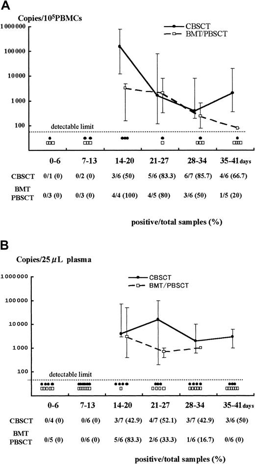 Fig. 1. Results of Q-PCR in PBMCs and plasma. / Detection of HHV-6 DNA by quantitative real-time PCR in samples from PBMCs (A) and plasma (B) after stem cell transplantation. The viral load value was classified according to the days after transplantation as day 0 to 6, 7 to 13, and so forth. The solid and broken lines represent the change in median viral load in CBSCT and BMT/PBSCT procedures, respectively, at each period. The maximum and minimum values are shown by the upper and lower bars. Each closed circle (●) or open box (■) below the dotted line represents a sample from CBSCT or BMT/PBSCT recipients that was under the detectable limit (< 80 copies/105 PBMCs and < 20 copies/25 μL plasma), respectively. The number of positive and total samples that were subjected to Q-PCR assay is shown, with the positive rates observed at each period.