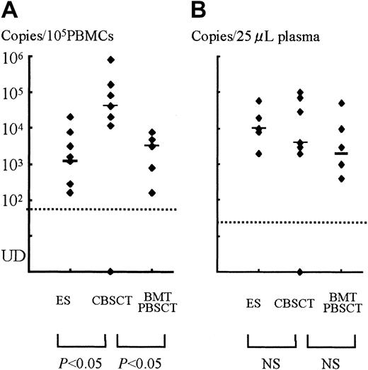 Fig. 2. The peak copy number of each patient and comparison among groups. / (A) PBMCs. (B) Plasma samples. Each dot shows the peak virus load of SCT recipients or ES patients, and the bars represent the median in each group. There were significant differences between the CBSCT group and the BMT/PBSCT or ES groups in the PBMC samples (bothP < .05, Mann-Whitney U test), but not in plasma. UD indicates under the detectable limit.