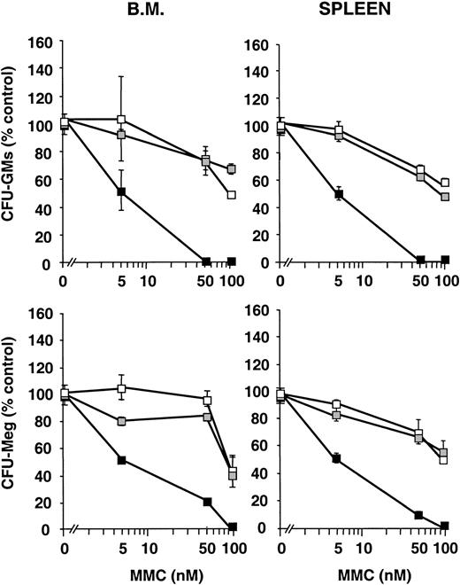 Fig. 1. Sensitivity of Fanca-deficient hematopoietic progenitors to mitomycin C. / The figure represents the survival of CFU-GM and CFU-Meg progenitors from Fanca+/+ (■)Fanca+/− (░) and Fanca−/−(▪) to MMC. Each point represents the mean ± SEM corresponding to 4 experiments involving the culture of CFU-GM progenitors and to 3 experiments with CFU-Meg cultures.