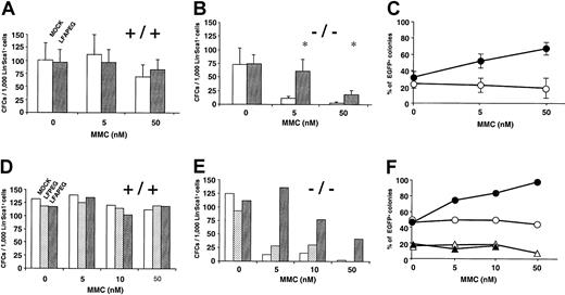 Fig. 6. Correction of the mitomycin C sensitivity ofFanca−/− progenitors by retroviral vectors encoding the human FANCA gene. / Purified Lin−Sca-1+ cells fromFanca+/+ and Fanca−/−mice were mock infected or infected with retroviral vectors encoding the FANCA and EGFP genes (LFAPEG vector) and then cultured in the presence of increasing concentrations of MMC. Panels A-C represent the mean ± SEM of data corresponding to 5 independent experiments. Panels D-F show data corresponding to one representative experiment that included an additional group transduced with a vector encoding only the EGFP gene (LPEG vector). In panels C and F, triangles indicate infections with LFPEG; circles, infections with LFAPEG vectors; empty symbols, Lin−Sca-1+ cells obtained fromFanca+/+ mice, and solid symbols, Lin−Sca-1+ cells obtained fromFanca−/− mice.