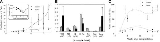 Fig. 2. Effect of Delta4 expression on blood cell formation. / Delta4 expression alters blood cell formation. WBC (panels A,B), hemoglobin, hematocrit (panel B), and platelet (panels B,C) levels in mice transplanted with bone marrow cells infected with the control viruses or the viruses carrying Delta 4. These data (mean values ± SE) resulted from independent experiments using the pMSCVpac or the MigR viruses. Inset: the ratio, in early time points after transplantation, between the WBC levels in control mice and in mice transduced with Delta 4 is shown. In panel B, differential blood cells counts, platelets, and hemoglobin and hematocrit levels were determined 15 weeks after BMT from mice transduced with control viruses (MSCVpac, n = 4; MigR, n = 2) or Delta4 viruses (MSCVpacDelta4, n = 2; MigRDelta4, n = 2). The cell number per microliter is indicated. Multiplication factors differ for different cell types and are shown in brackets. Hemoglobin and hematocrit are shown as grams per deciliter and percentages, respectively.