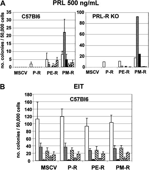 Fig. 3. PM-R receptor supports formation of myeloid hematopoietic colonies in the presence of PRL. / Day-12.5 fetal liver hematopoietic progenitors from C57Bl6 and PRL-R KO mice were infected with MSCV retroviruses encoding the various receptors (P-R, PE-R, and PM-R), and 5 × 104 cells were cultured in duplicate in methylcellulose medium with 500 ng/mL ovine prolactine (PRL) (panel A) or with EIT cocktail (panel B). Colonies were scored after 7 to 10 days. The results shown are the mean of 2 independent experiments. Types of colonies (CFU): ■, granulocyte-macrophage (-GM); ▤, burst-forming unit-erythroid (BFU-E); ▪, mixed (-GEMM); ▧, erythro-megakaryocyte (-EMK); ▥, granulo-megakaryocyte (-GMK); and ▨, megakaryocyte (-MK).